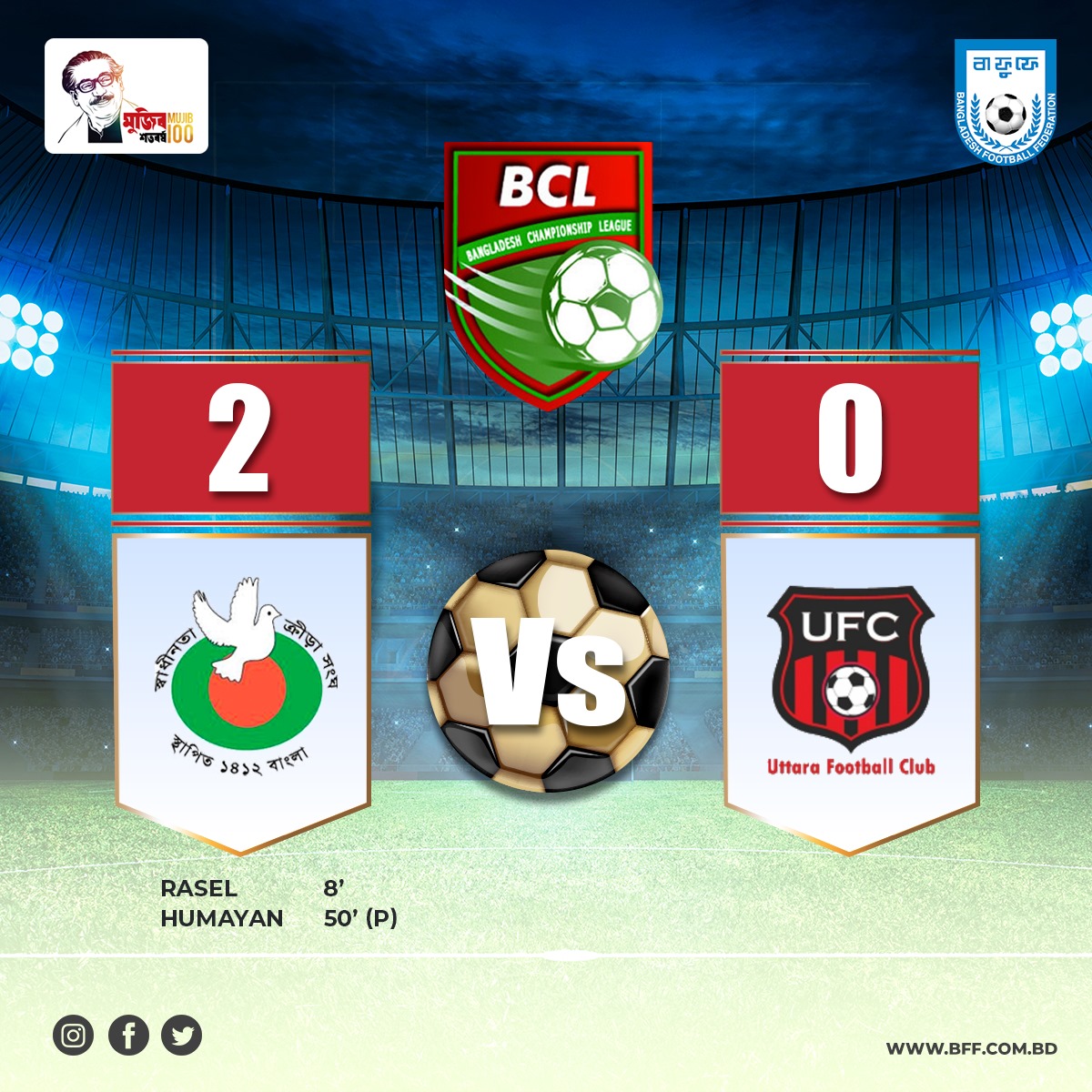 Shadhinota Krira Shangha defeated Uttara Football Club by 2-0 goals.